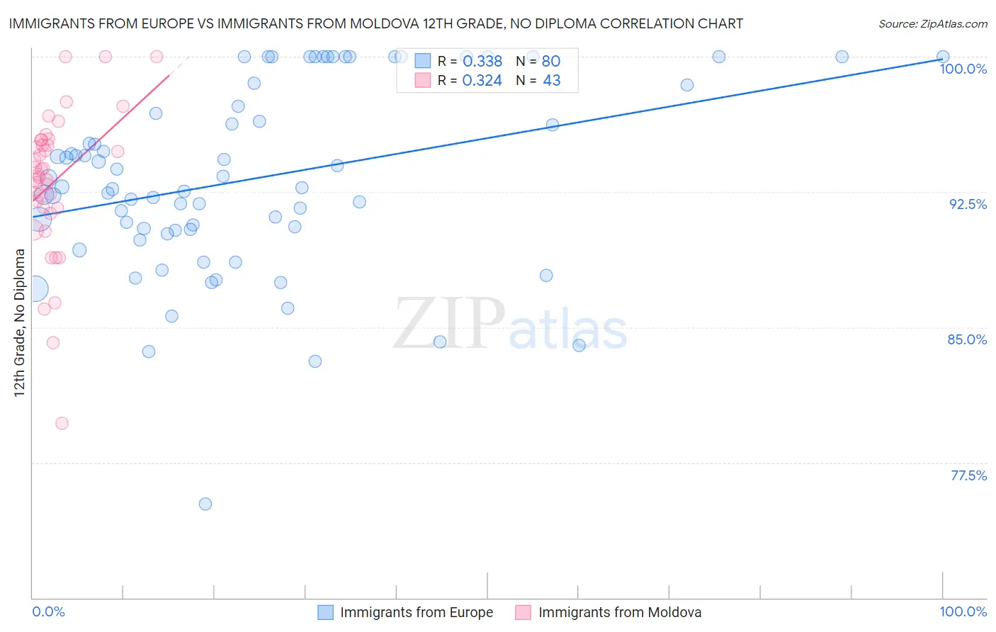 Immigrants from Europe vs Immigrants from Moldova 12th Grade, No Diploma
