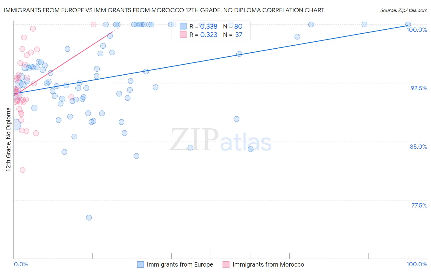Immigrants from Europe vs Immigrants from Morocco 12th Grade, No Diploma