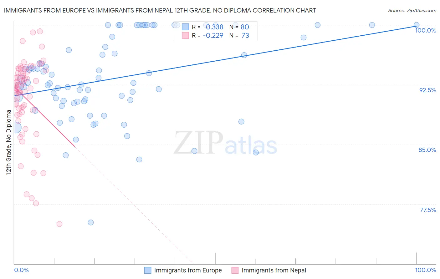 Immigrants from Europe vs Immigrants from Nepal 12th Grade, No Diploma