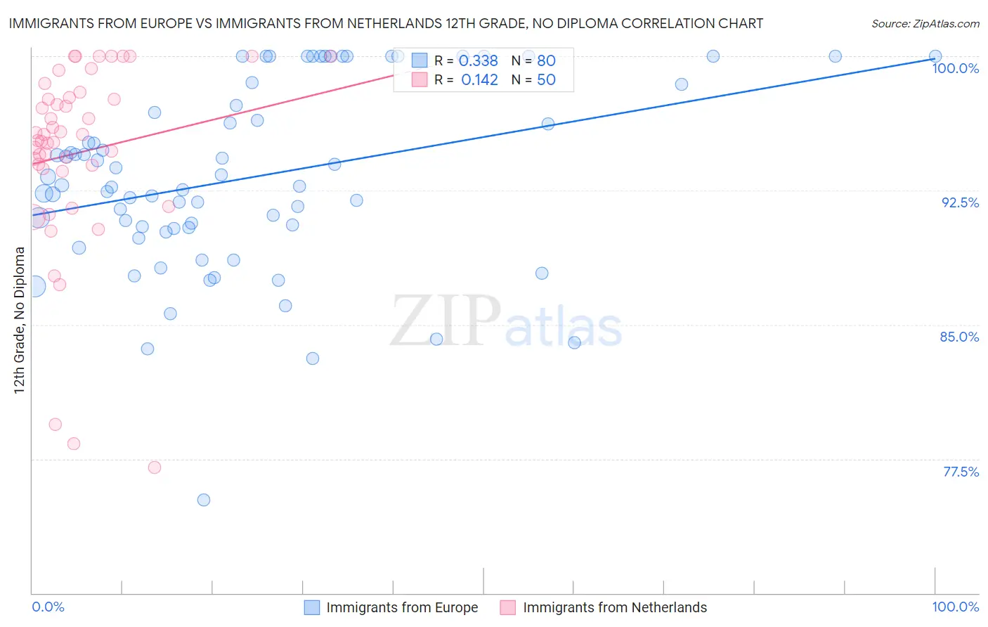 Immigrants from Europe vs Immigrants from Netherlands 12th Grade, No Diploma