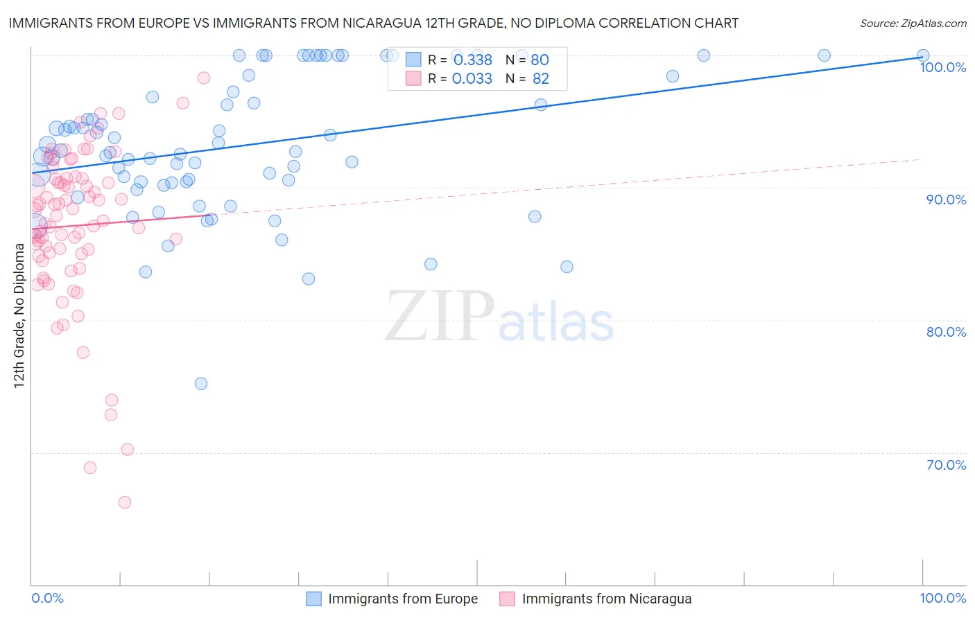 Immigrants from Europe vs Immigrants from Nicaragua 12th Grade, No Diploma