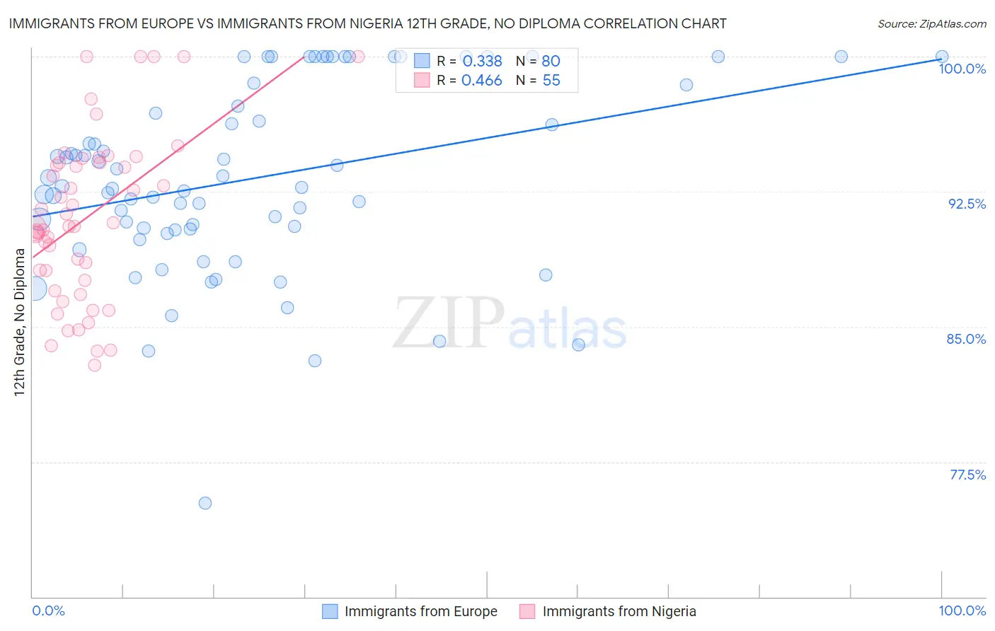 Immigrants from Europe vs Immigrants from Nigeria 12th Grade, No Diploma