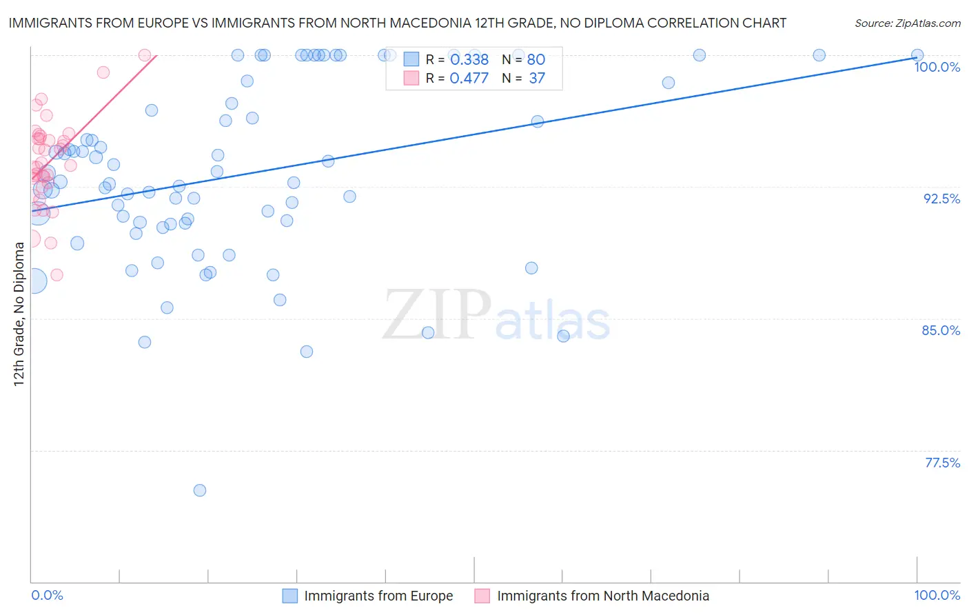Immigrants from Europe vs Immigrants from North Macedonia 12th Grade, No Diploma