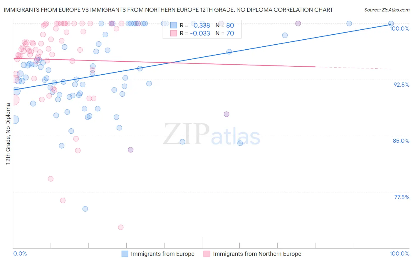Immigrants from Europe vs Immigrants from Northern Europe 12th Grade, No Diploma