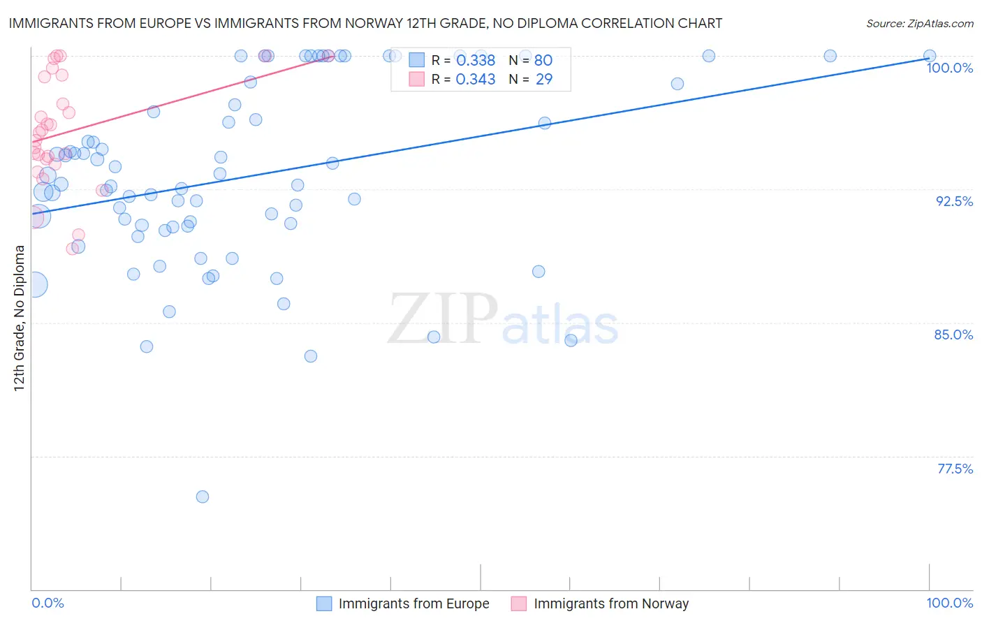 Immigrants from Europe vs Immigrants from Norway 12th Grade, No Diploma