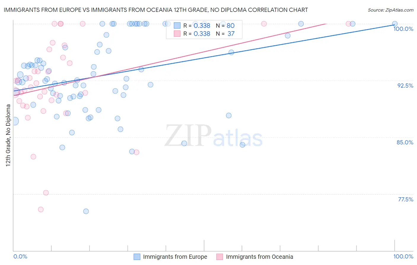 Immigrants from Europe vs Immigrants from Oceania 12th Grade, No Diploma