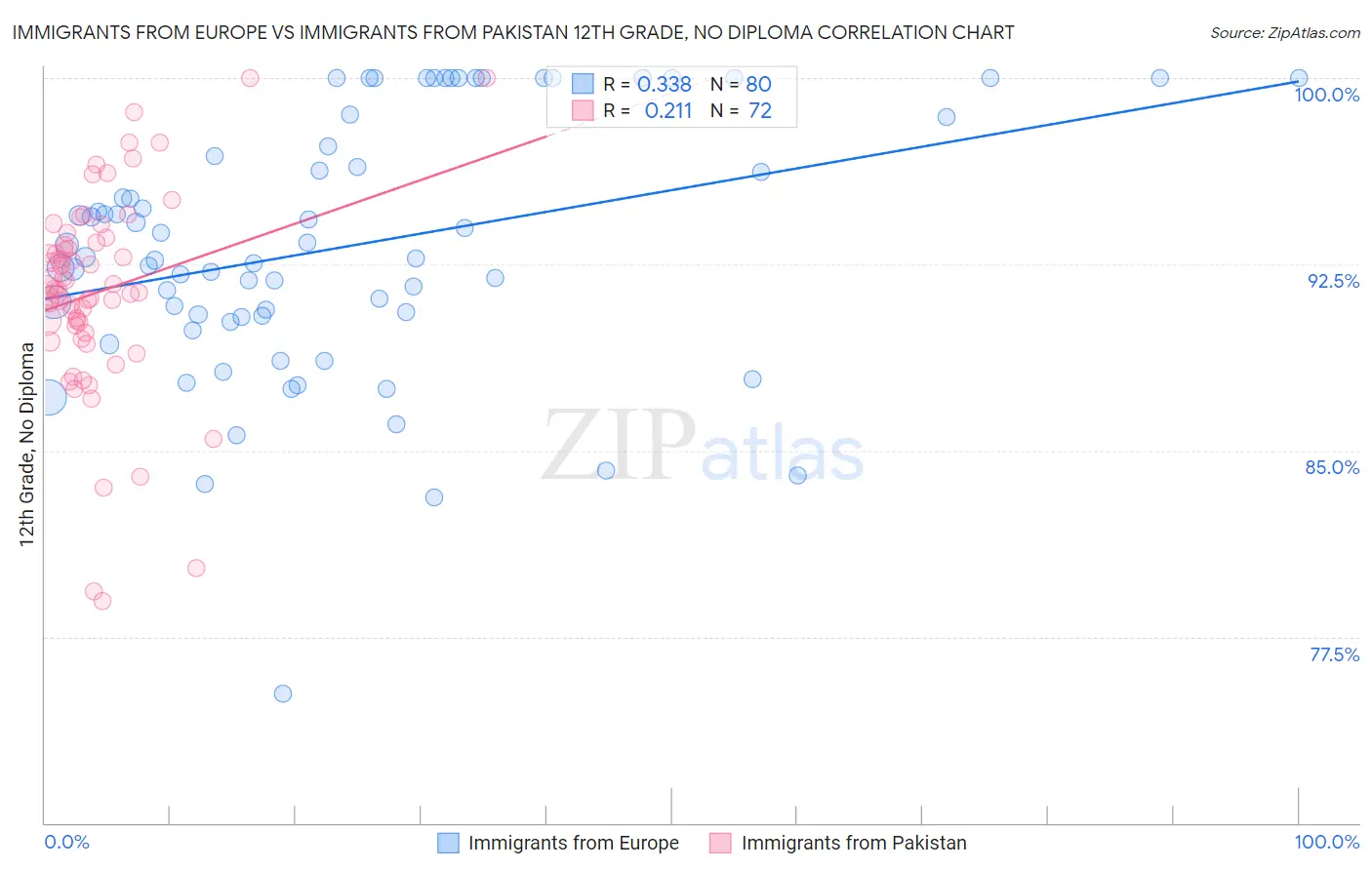 Immigrants from Europe vs Immigrants from Pakistan 12th Grade, No Diploma