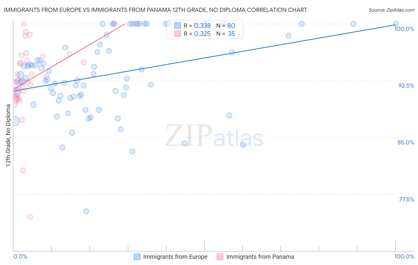 Immigrants from Europe vs Immigrants from Panama 12th Grade, No Diploma