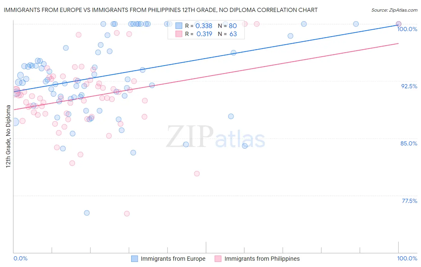 Immigrants from Europe vs Immigrants from Philippines 12th Grade, No Diploma