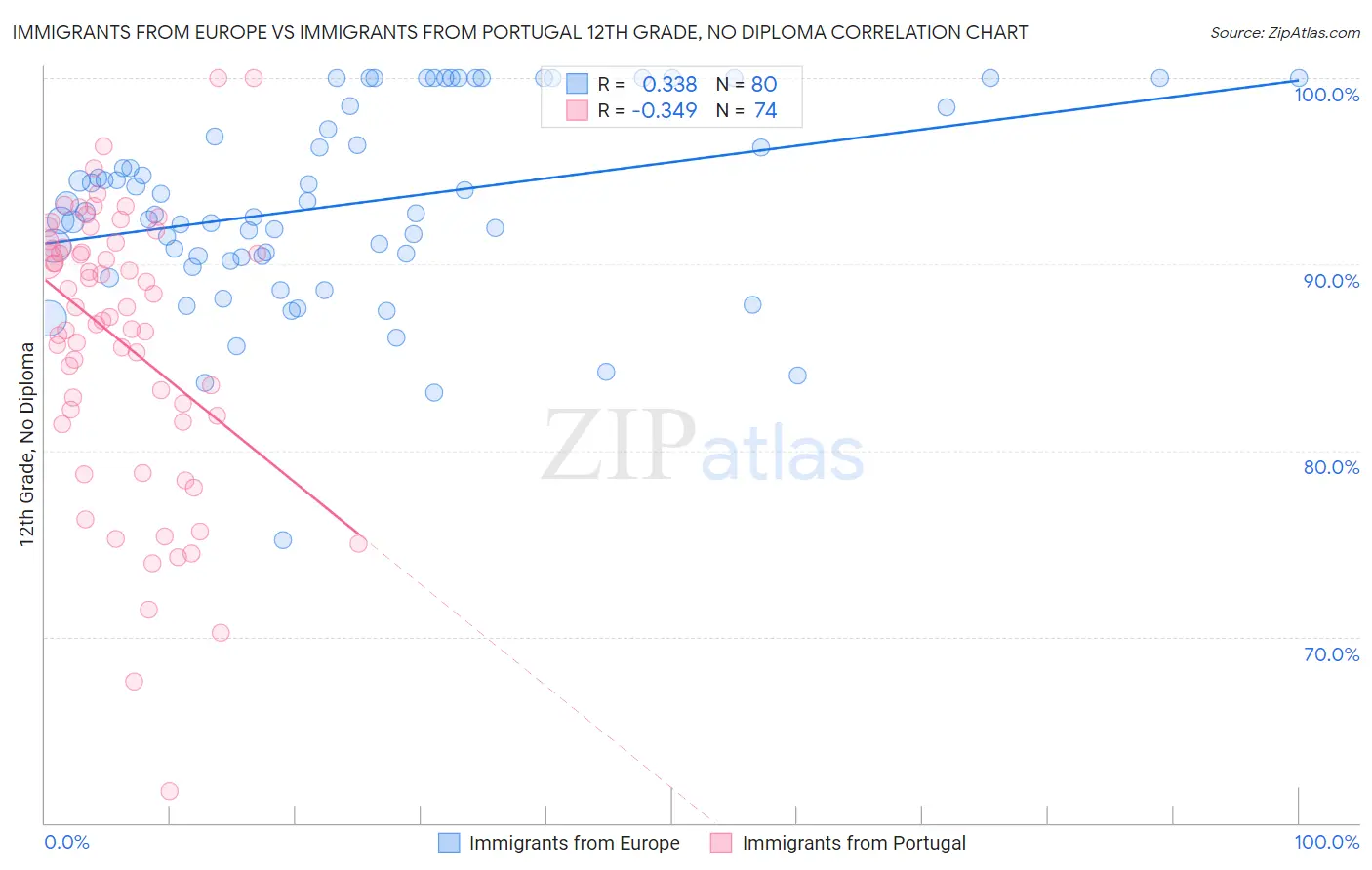 Immigrants from Europe vs Immigrants from Portugal 12th Grade, No Diploma