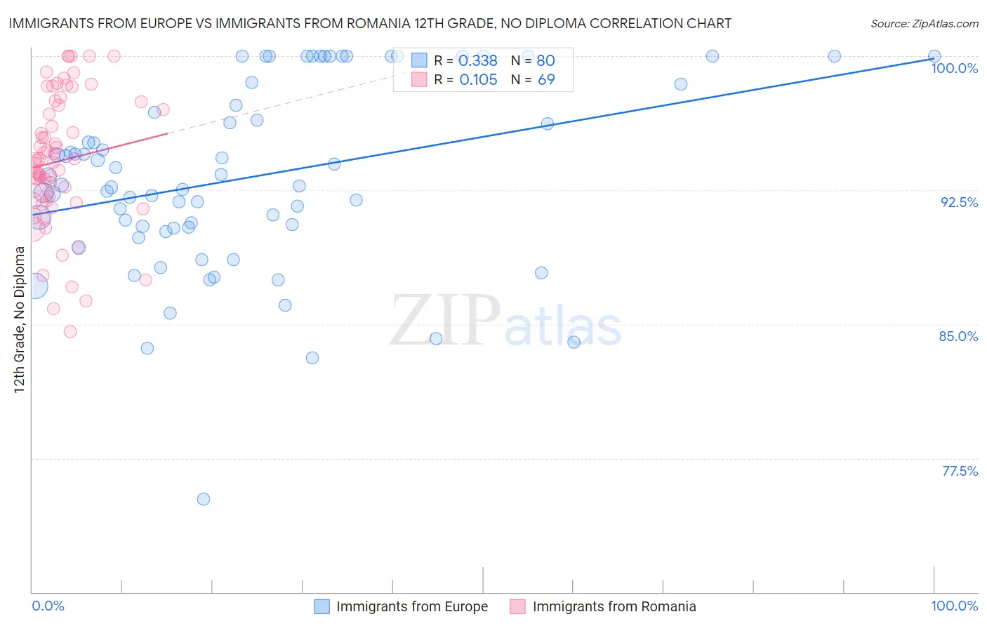 Immigrants from Europe vs Immigrants from Romania 12th Grade, No Diploma