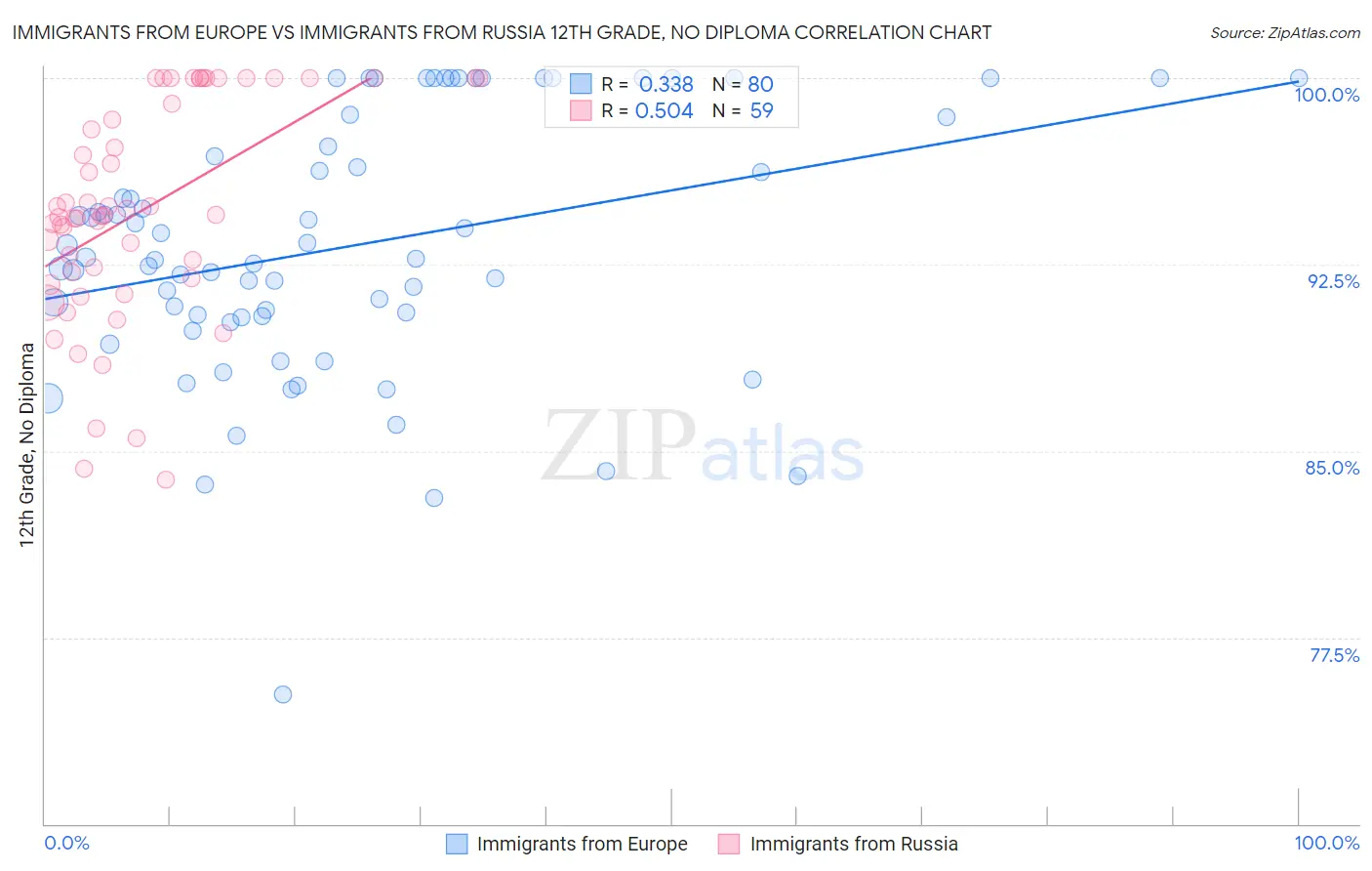Immigrants from Europe vs Immigrants from Russia 12th Grade, No Diploma