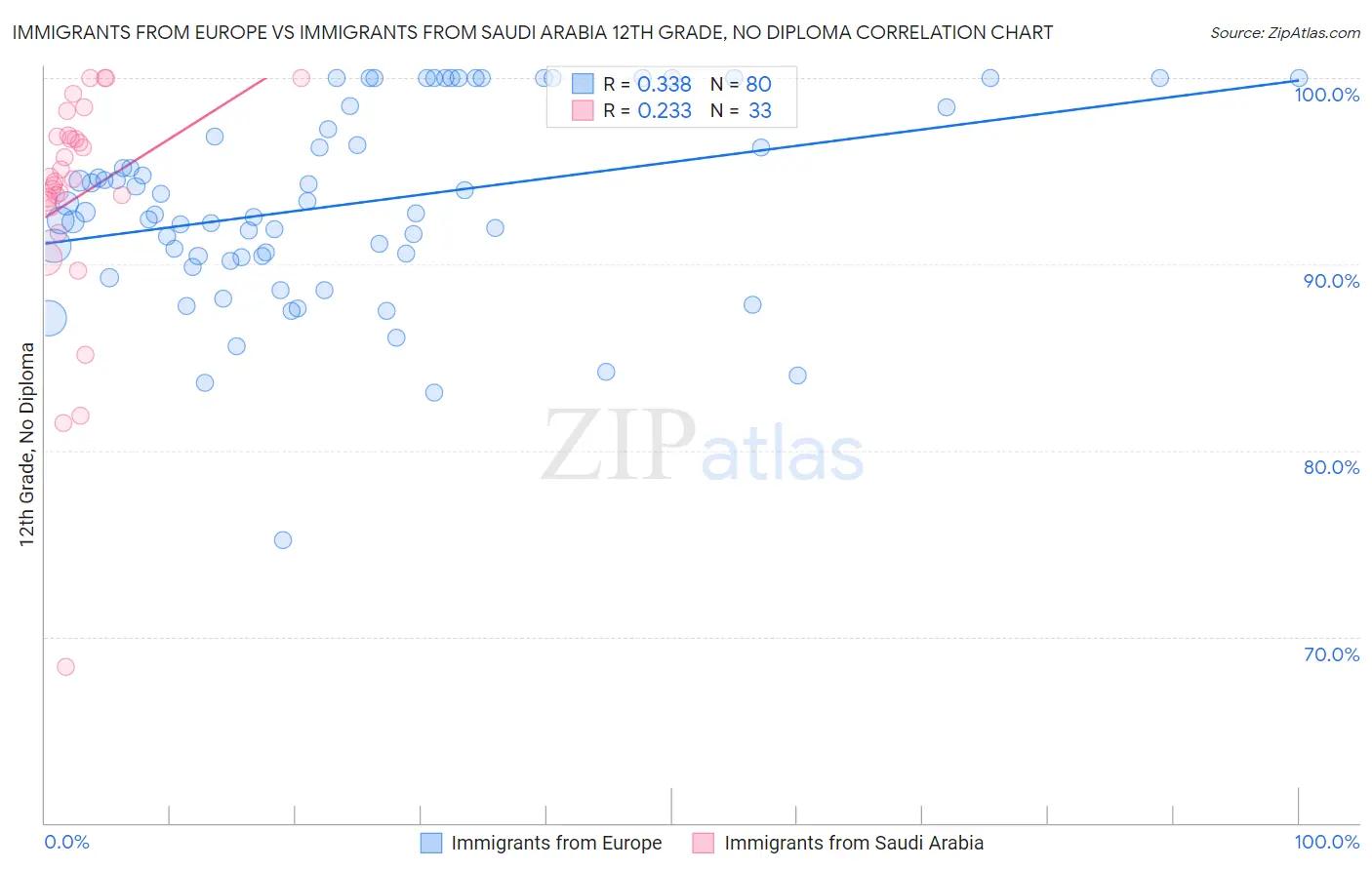 Immigrants from Europe vs Immigrants from Saudi Arabia 12th Grade, No Diploma