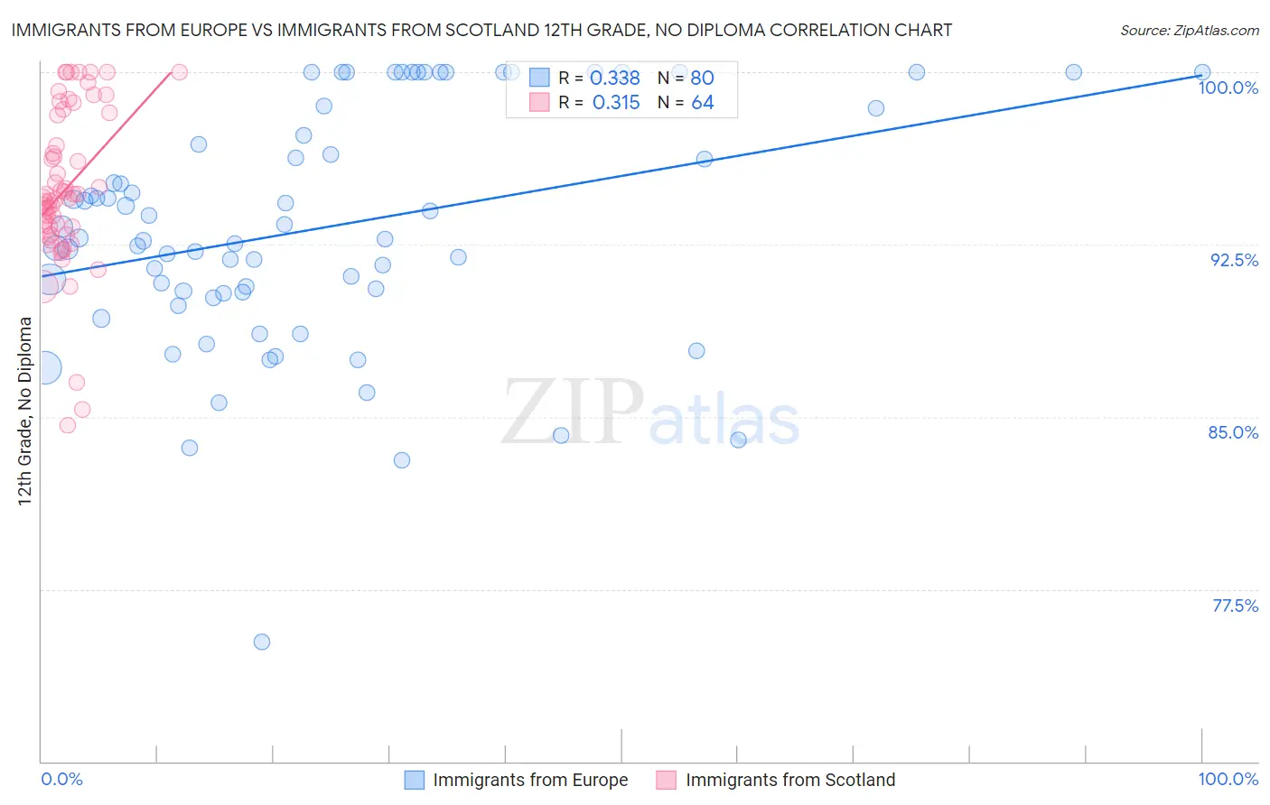 Immigrants from Europe vs Immigrants from Scotland 12th Grade, No Diploma