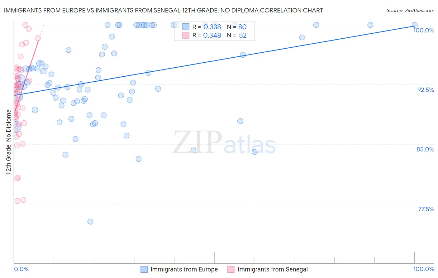 Immigrants from Europe vs Immigrants from Senegal 12th Grade, No Diploma