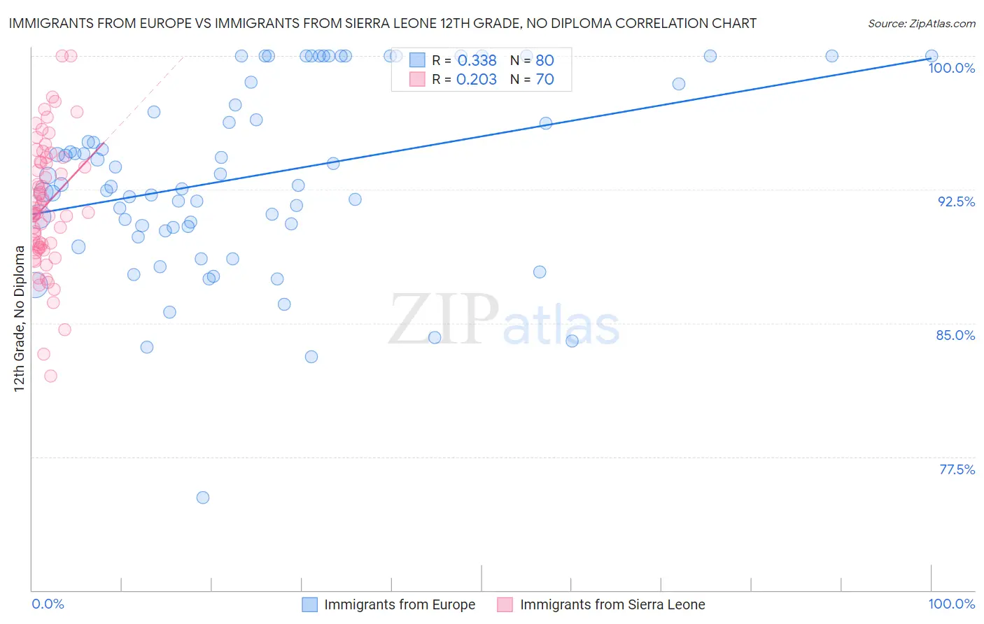 Immigrants from Europe vs Immigrants from Sierra Leone 12th Grade, No Diploma