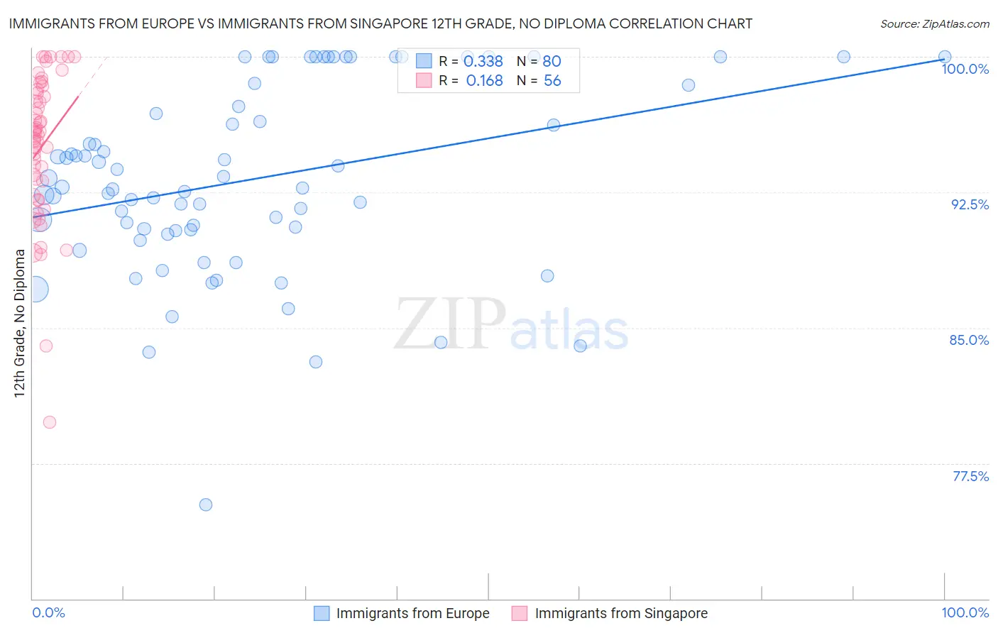 Immigrants from Europe vs Immigrants from Singapore 12th Grade, No Diploma
