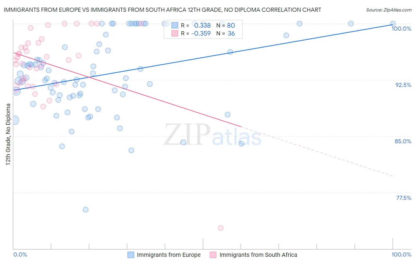 Immigrants from Europe vs Immigrants from South Africa 12th Grade, No Diploma