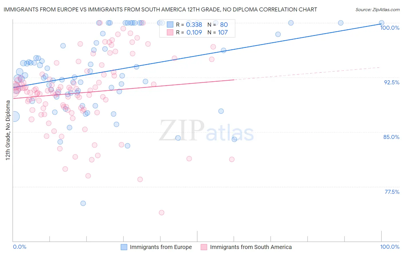 Immigrants from Europe vs Immigrants from South America 12th Grade, No Diploma