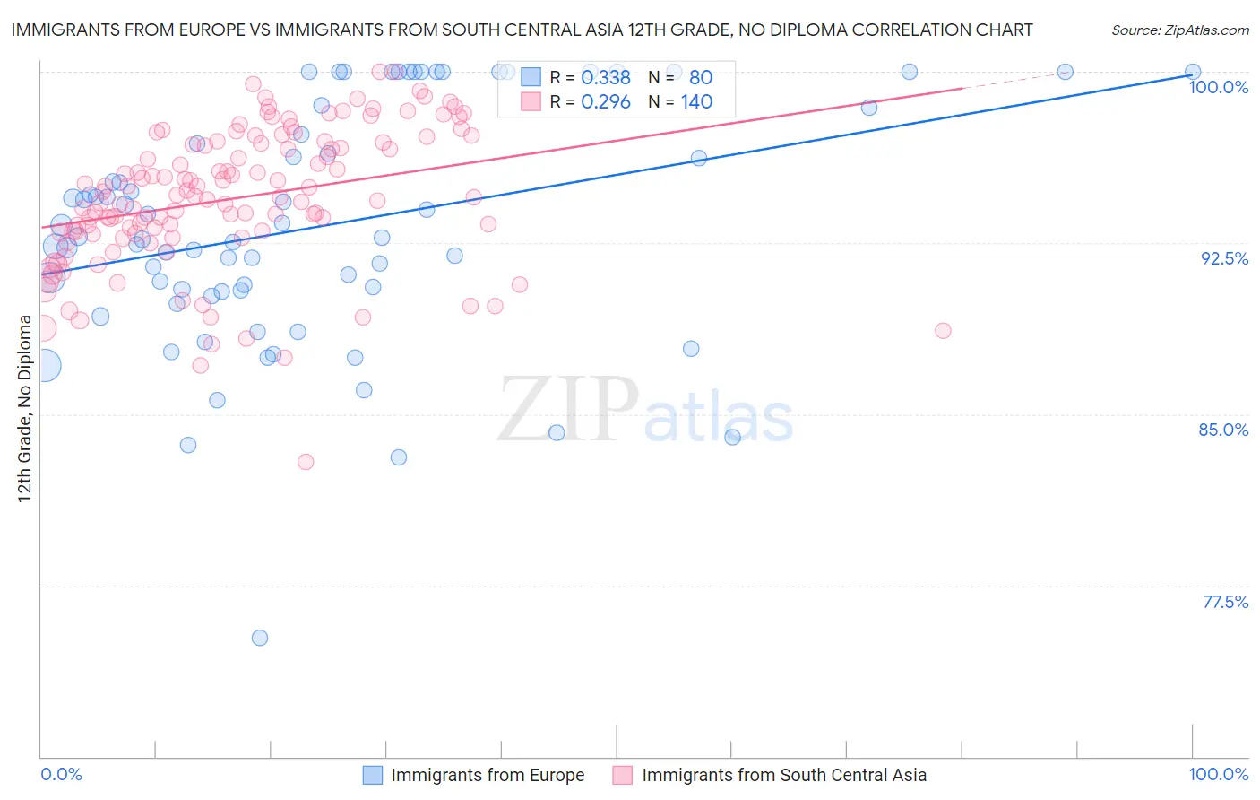 Immigrants from Europe vs Immigrants from South Central Asia 12th Grade, No Diploma