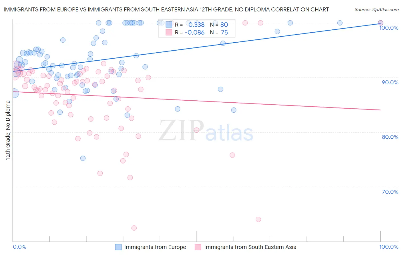 Immigrants from Europe vs Immigrants from South Eastern Asia 12th Grade, No Diploma
