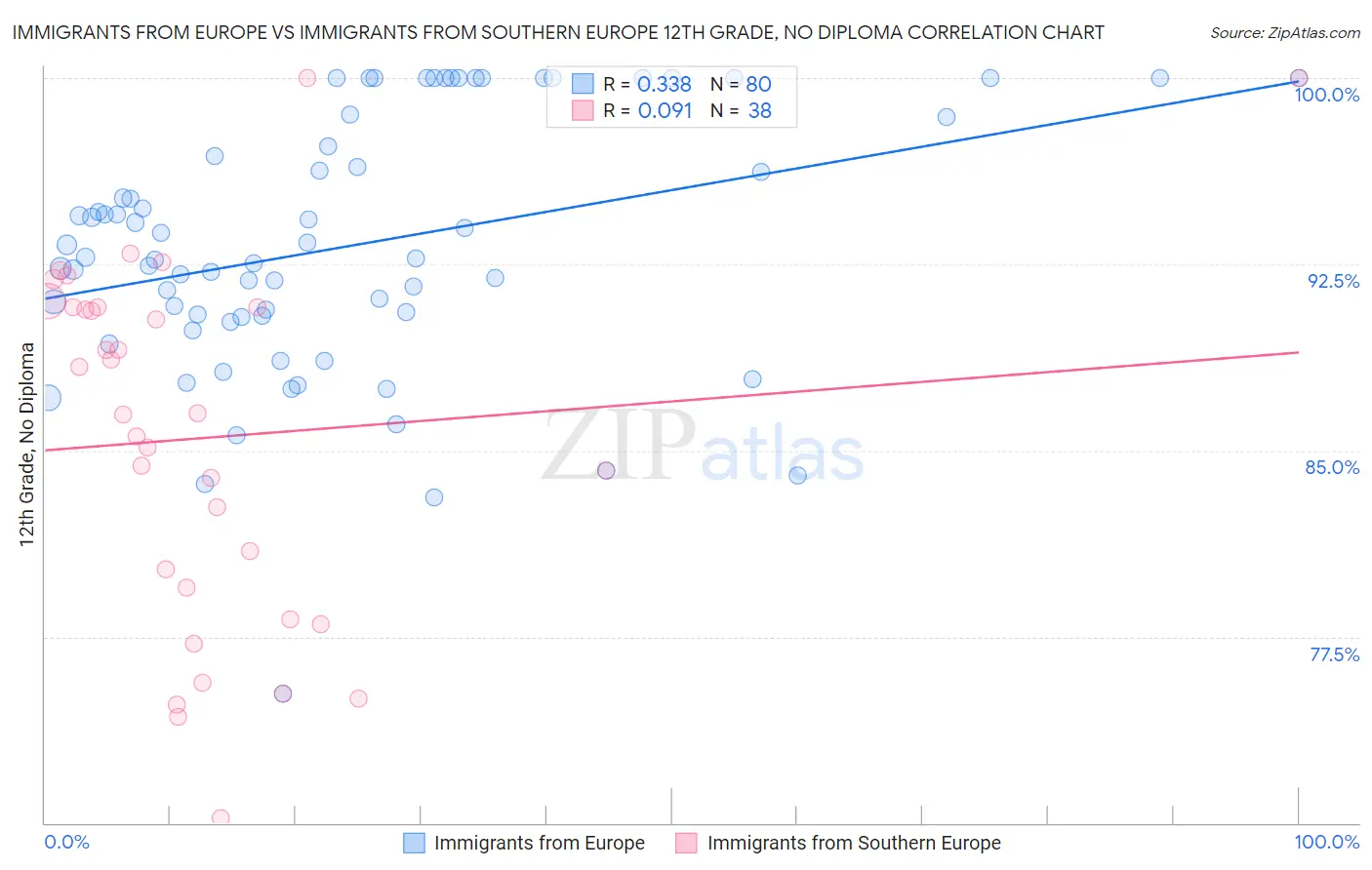 Immigrants from Europe vs Immigrants from Southern Europe 12th Grade, No Diploma