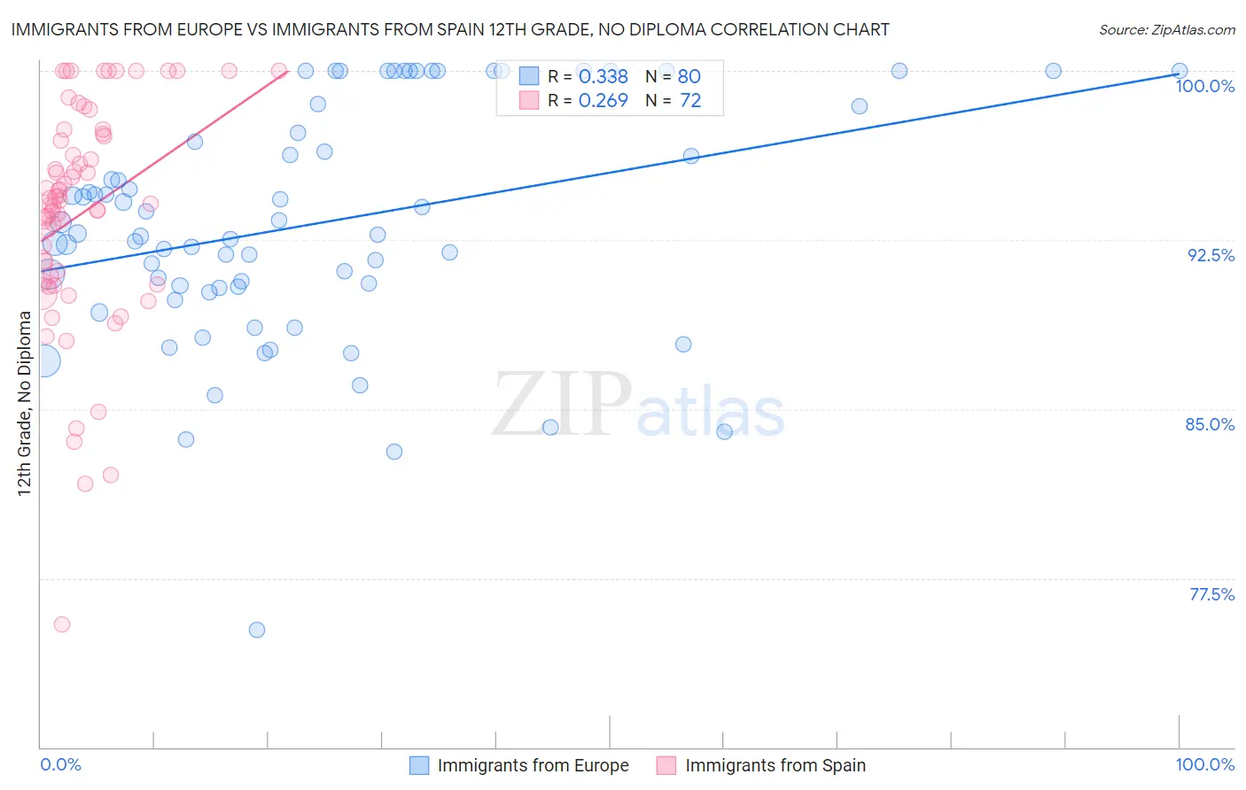 Immigrants from Europe vs Immigrants from Spain 12th Grade, No Diploma