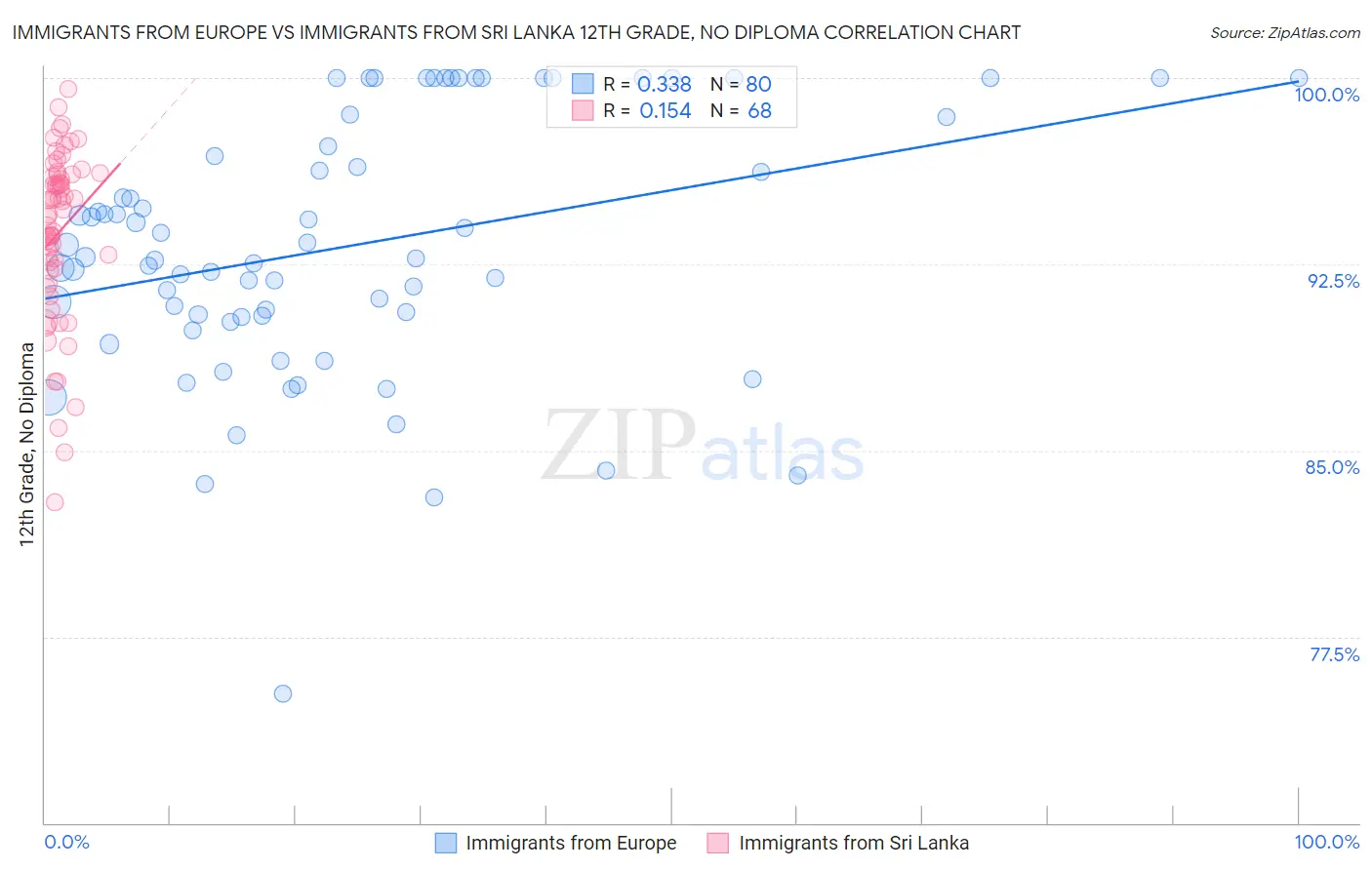 Immigrants from Europe vs Immigrants from Sri Lanka 12th Grade, No Diploma