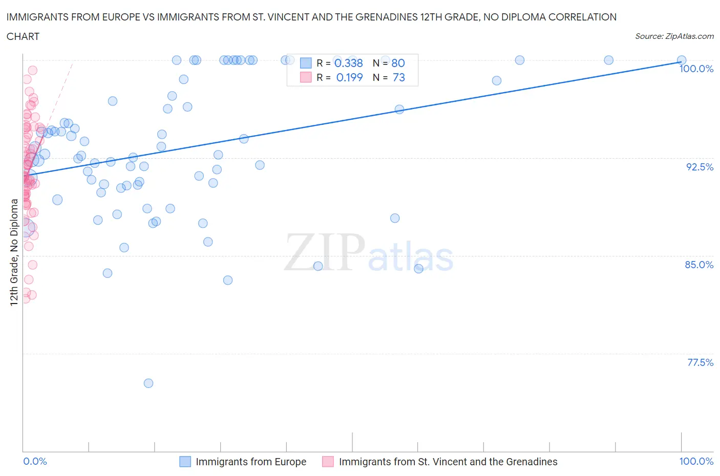 Immigrants from Europe vs Immigrants from St. Vincent and the Grenadines 12th Grade, No Diploma