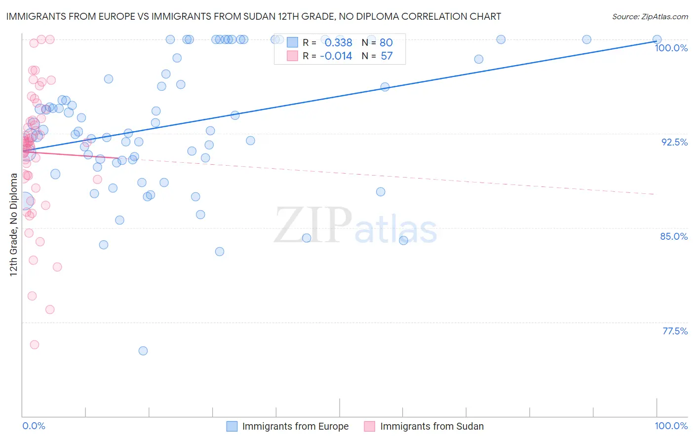 Immigrants from Europe vs Immigrants from Sudan 12th Grade, No Diploma