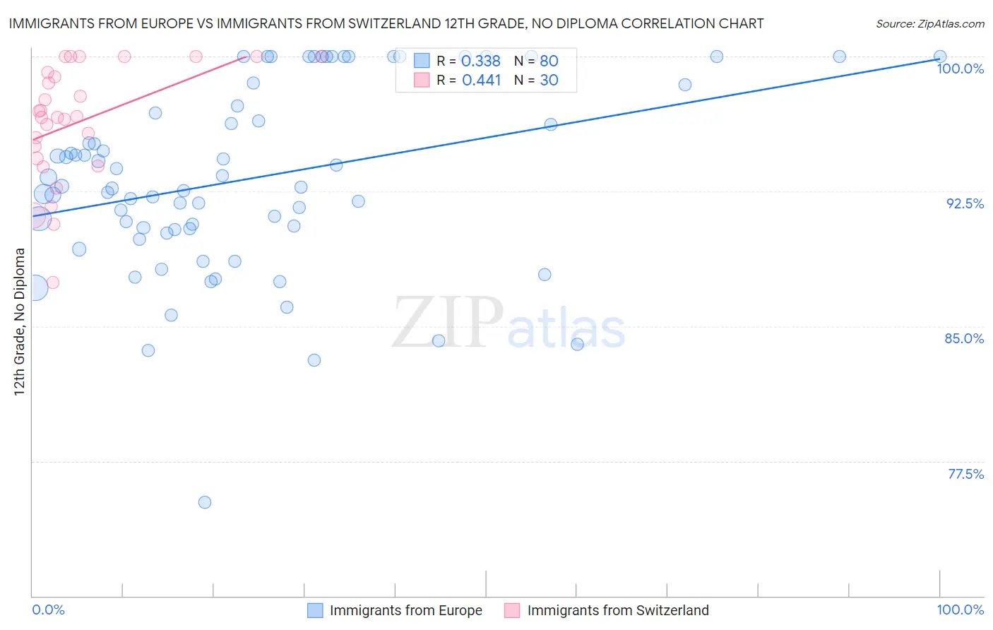 Immigrants from Europe vs Immigrants from Switzerland 12th Grade, No Diploma