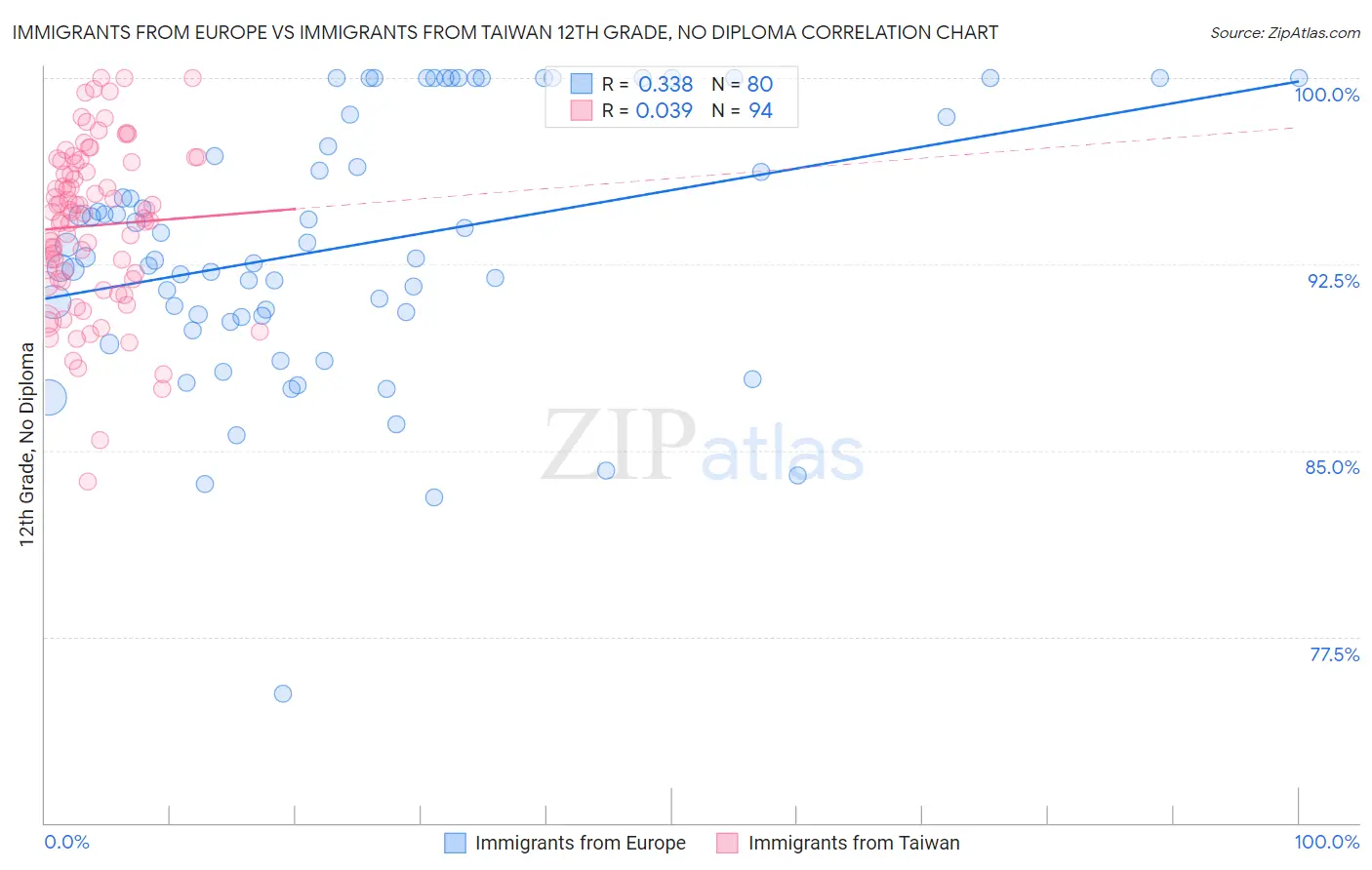 Immigrants from Europe vs Immigrants from Taiwan 12th Grade, No Diploma