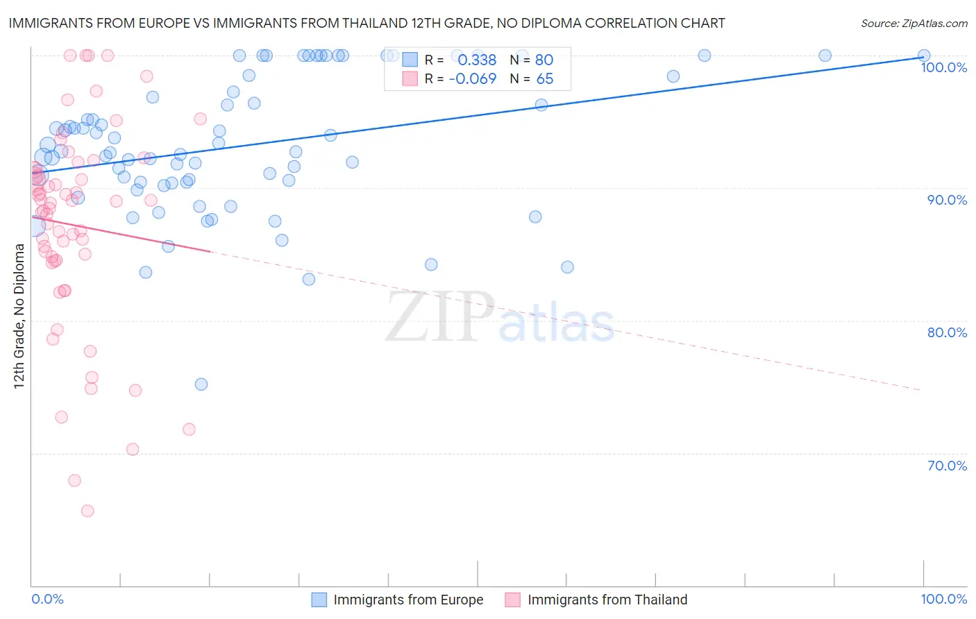 Immigrants from Europe vs Immigrants from Thailand 12th Grade, No Diploma