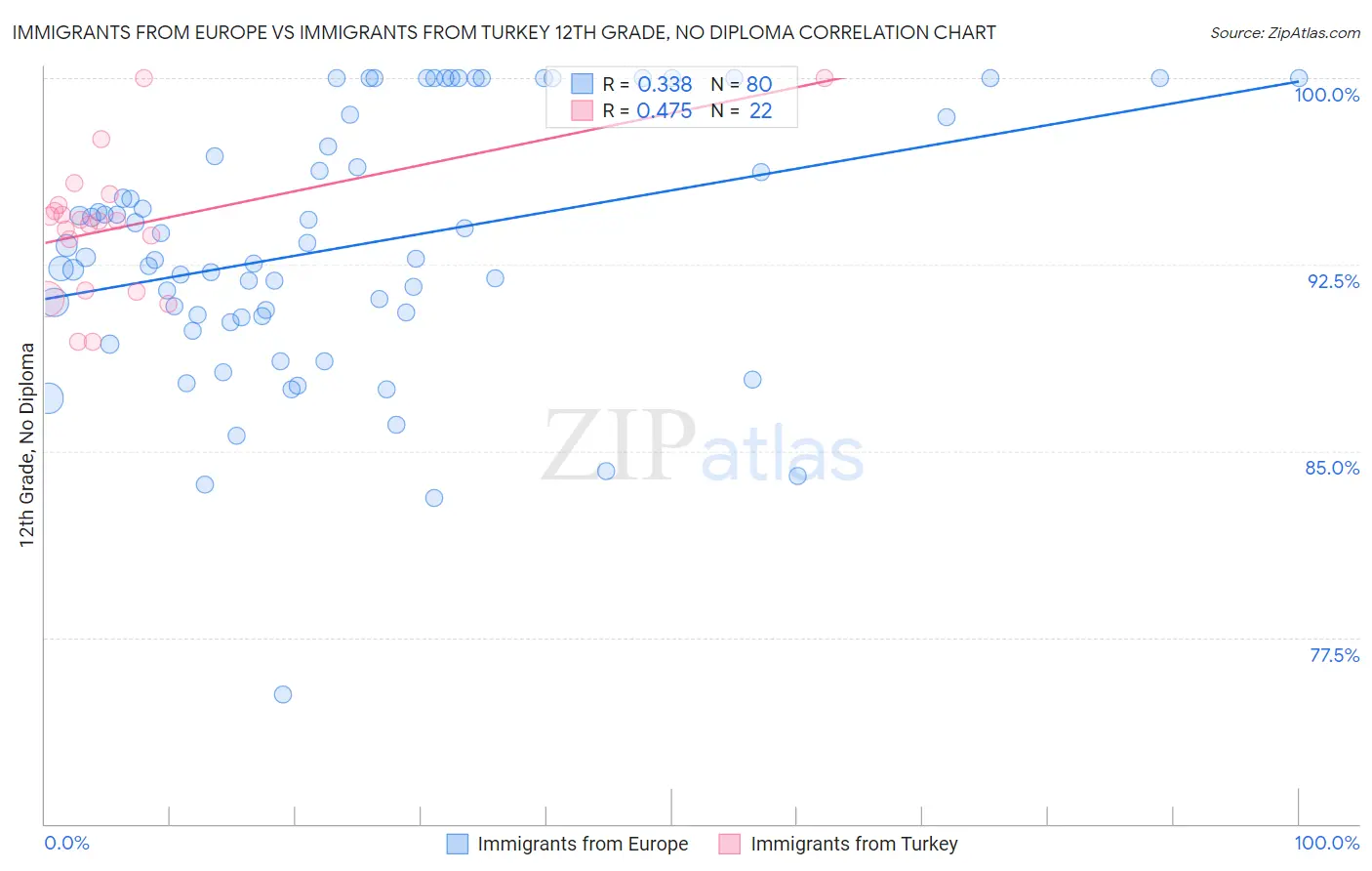 Immigrants from Europe vs Immigrants from Turkey 12th Grade, No Diploma