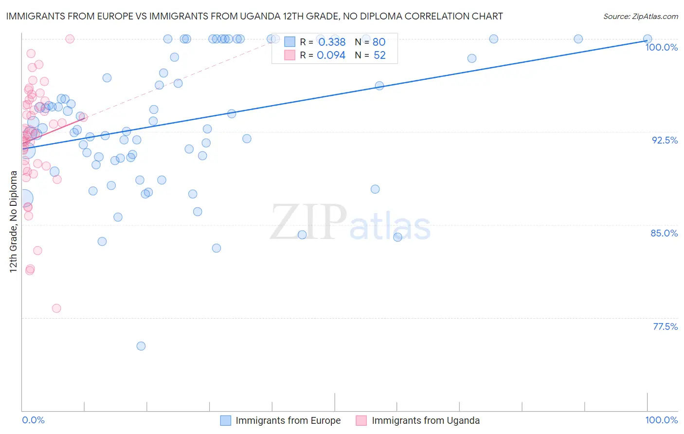 Immigrants from Europe vs Immigrants from Uganda 12th Grade, No Diploma