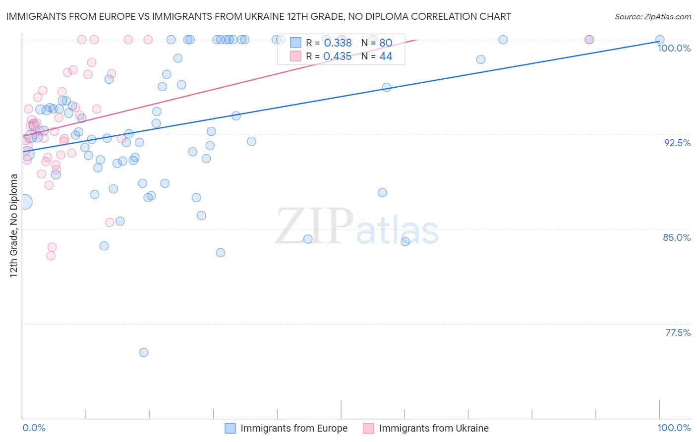 Immigrants from Europe vs Immigrants from Ukraine 12th Grade, No Diploma