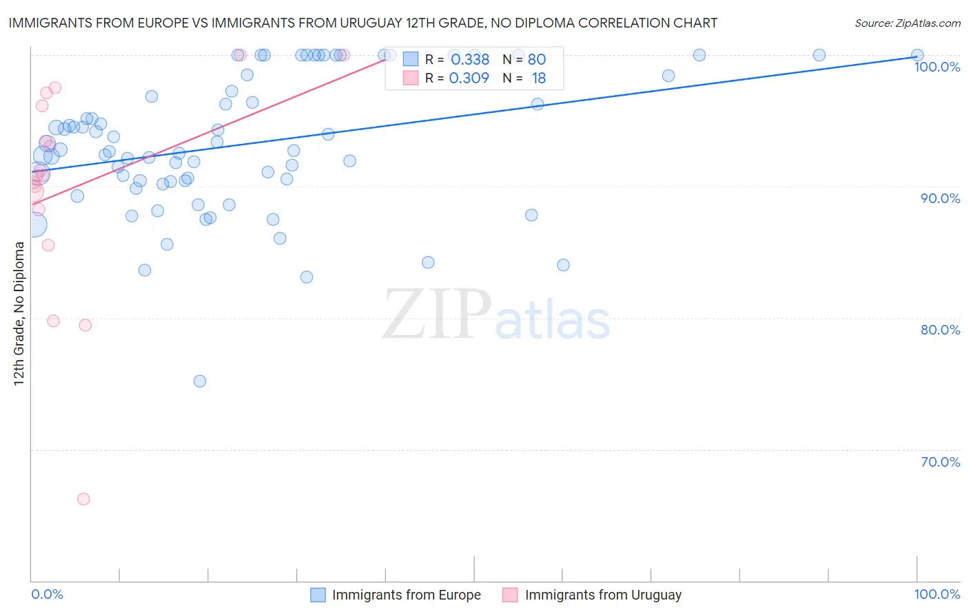 Immigrants from Europe vs Immigrants from Uruguay 12th Grade, No Diploma