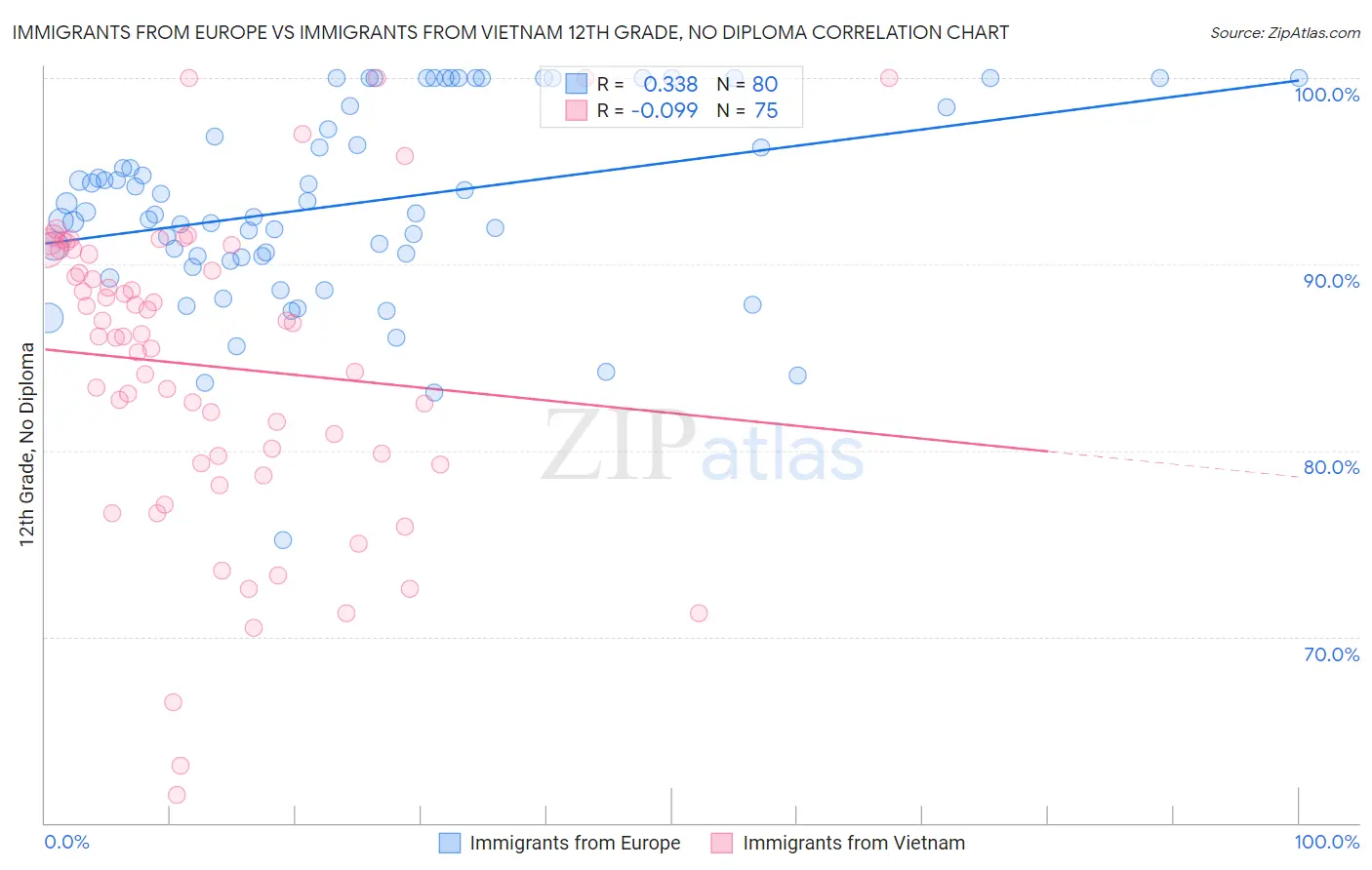 Immigrants from Europe vs Immigrants from Vietnam 12th Grade, No Diploma