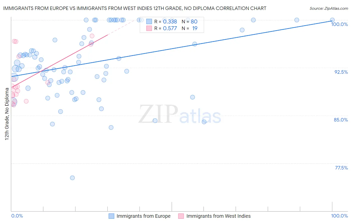 Immigrants from Europe vs Immigrants from West Indies 12th Grade, No Diploma