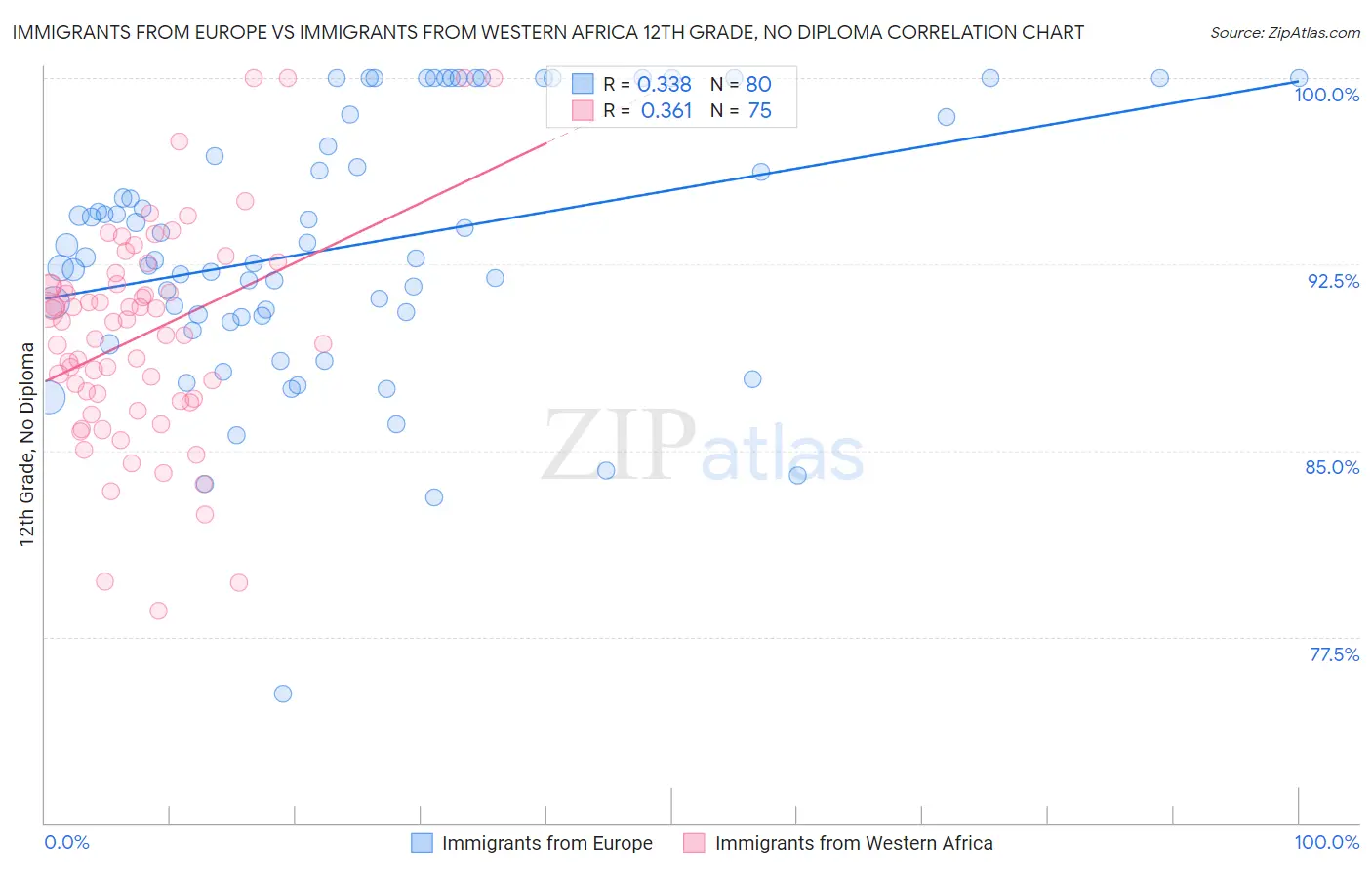 Immigrants from Europe vs Immigrants from Western Africa 12th Grade, No Diploma