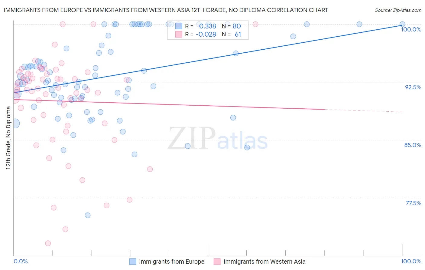 Immigrants from Europe vs Immigrants from Western Asia 12th Grade, No Diploma