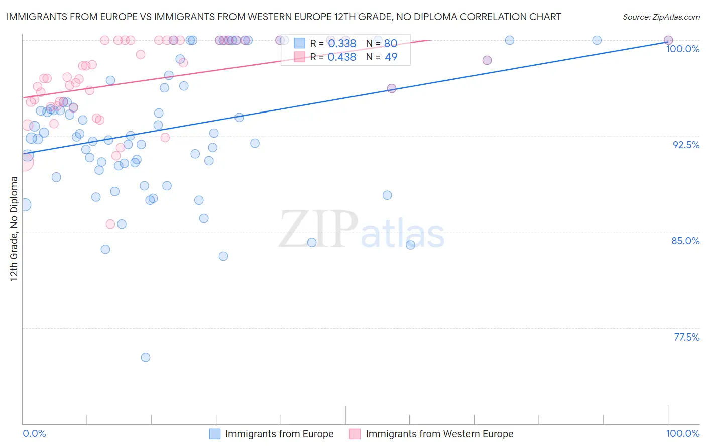 Immigrants from Europe vs Immigrants from Western Europe 12th Grade, No Diploma