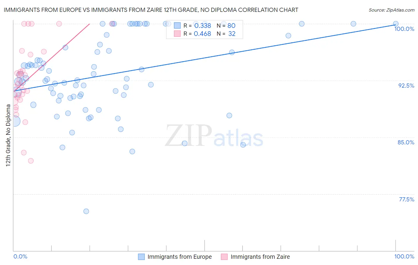 Immigrants from Europe vs Immigrants from Zaire 12th Grade, No Diploma