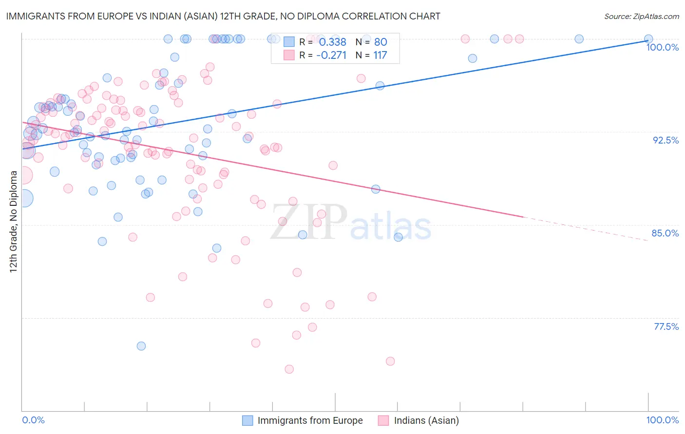 Immigrants from Europe vs Indian (Asian) 12th Grade, No Diploma