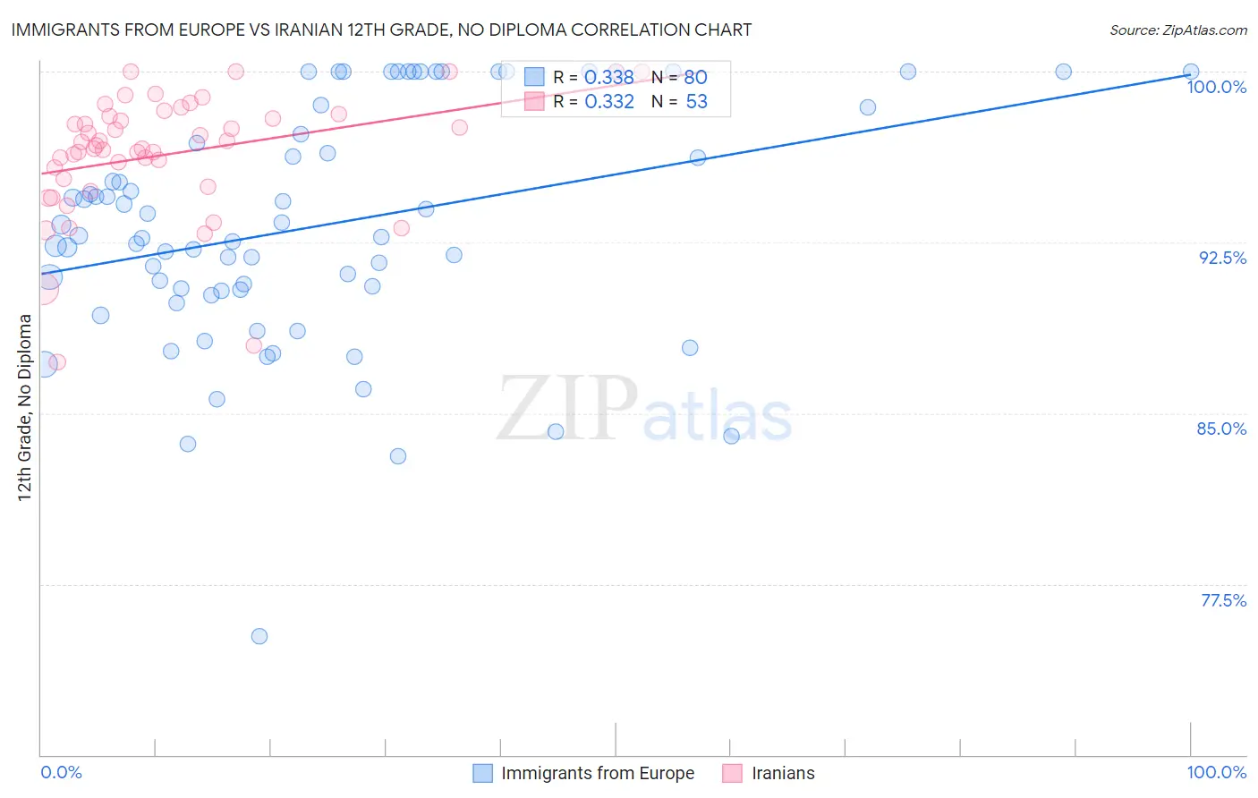 Immigrants from Europe vs Iranian 12th Grade, No Diploma