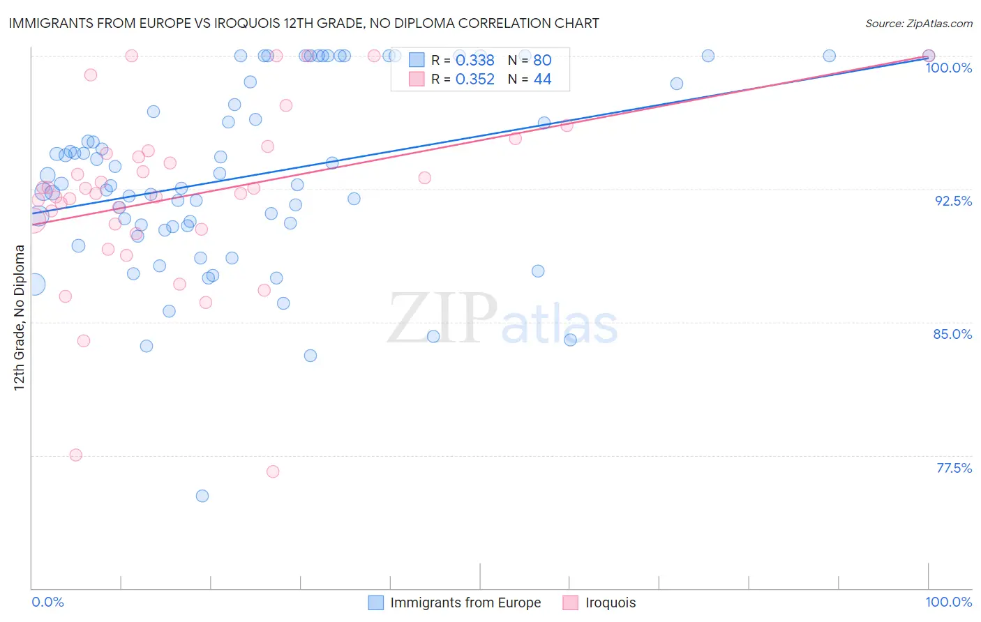 Immigrants from Europe vs Iroquois 12th Grade, No Diploma
