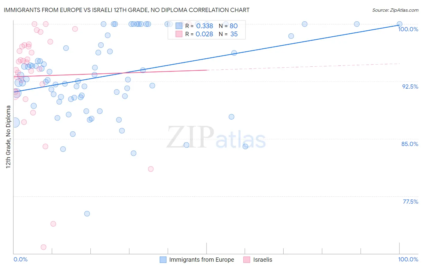 Immigrants from Europe vs Israeli 12th Grade, No Diploma