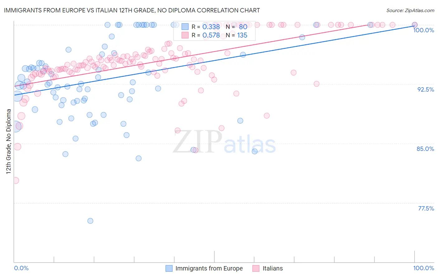 Immigrants from Europe vs Italian 12th Grade, No Diploma