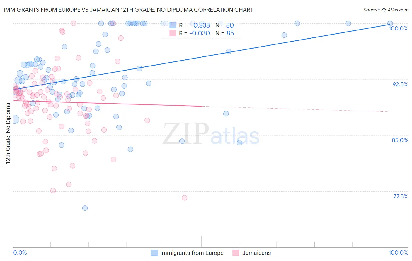 Immigrants from Europe vs Jamaican 12th Grade, No Diploma