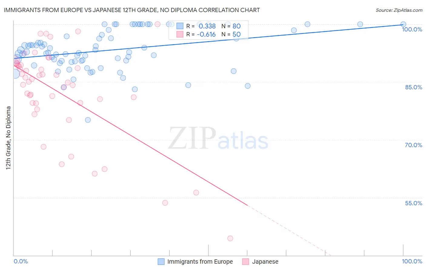 Immigrants from Europe vs Japanese 12th Grade, No Diploma
